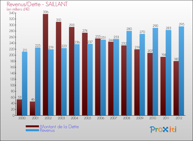 Evolution comparée de la dette et des revenus pour la commune de SAILLANT de 2000 à 2012 Comparaison de la dette et des revenus pour SAILLANT de 2000 à 2012
