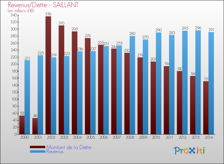 Evolution comparée de la dette et des revenus pour la commune de SAILLANT de 2000 à 2014 Comparaison de la dette et des revenus pour SAILLANT de 2000 à 2014