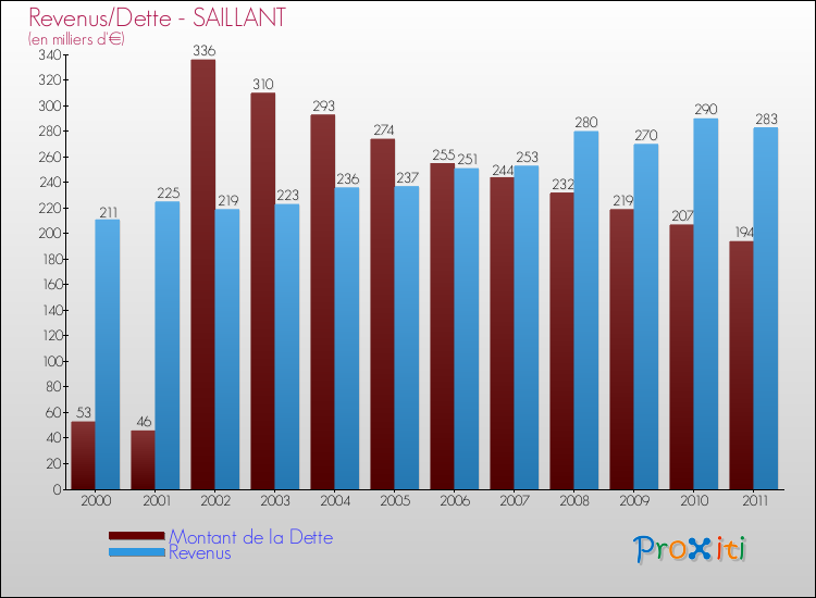 Evolution comparée de la dette et des revenus pour la commune de SAILLANT de 2000 à 2011 Comparaison de la dette et des revenus pour SAILLANT de 2000 à 2011