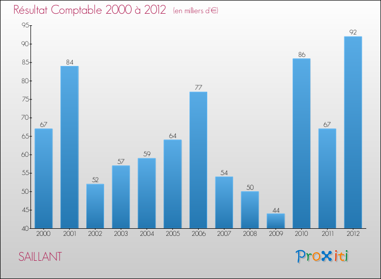 Evolution du résultat comptable pour la commune de SAILLANT de 2000 à 2012 Evolution du résultat comptable pour SAILLANT de 2000 à 2012
