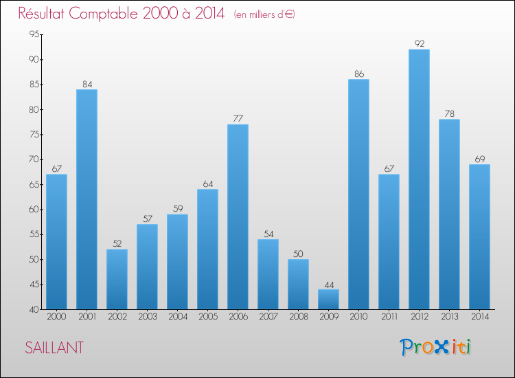 Evolution du résultat comptable pour la commune de SAILLANT de 2000 à 2014 Evolution du résultat comptable pour SAILLANT de 2000 à 2014
