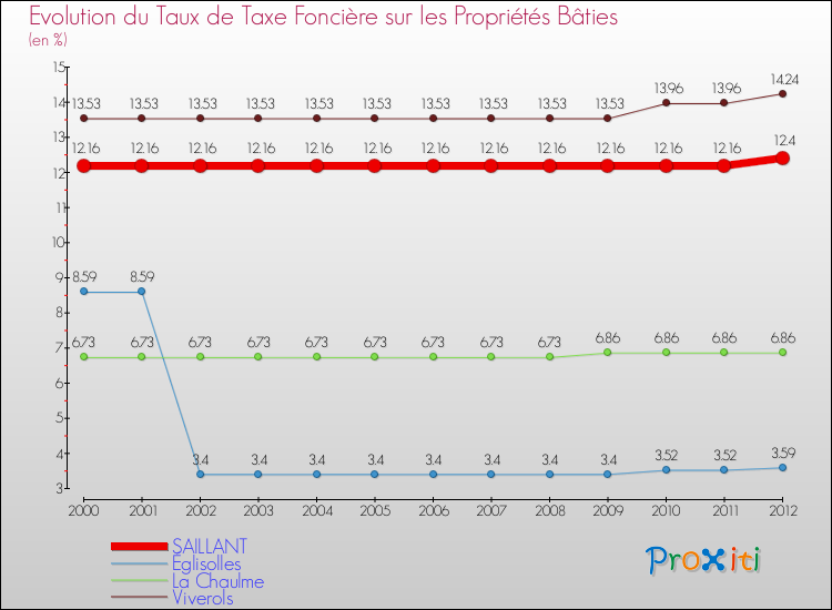 Evolution du taux de la taxe foncière sur le bati pour SAILLANT et les communes proches de 2000 à 2012 Comparaison des taux de taxe foncière sur le bati pour SAILLANT et les communes voisines de 2000 à 2012