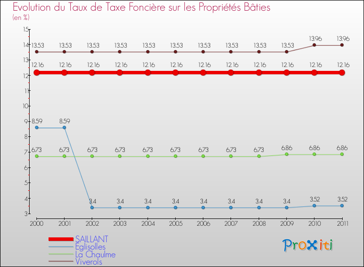 Evolution du taux de la taxe foncière sur le bati pour SAILLANT et les communes proches Comparaison des taux de taxe foncière sur le bati pour SAILLANT et les communes voisines