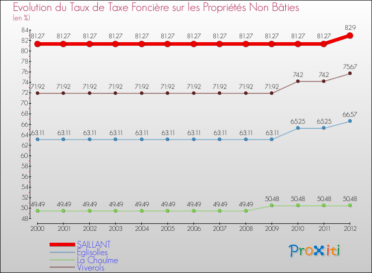 Evolution du taux de la taxe foncière sur les immeubles et terrains non batis pour SAILLANT et les communes proches de 2000 à 2012 Comparaison des taux de la taxe foncière sur les immeubles et terrains non batis pour SAILLANT et les communes voisines de 2000 à 2012