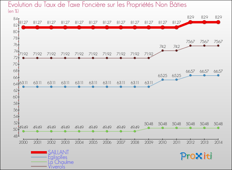 Evolution du taux de la taxe foncière sur les immeubles et terrains non batis pour SAILLANT et les communes proches de 2000 à 2014 Comparaison des taux de la taxe foncière sur les immeubles et terrains non batis pour SAILLANT et les communes voisines de 2000 à 2014