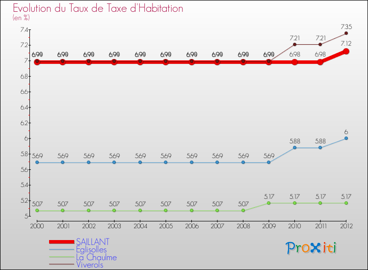 Evolution du taux de la taxe d'habitation pour SAILLANT et les communes proches Comparaison des taux de la taxe d'habitation pour SAILLANT et les communes voisines
