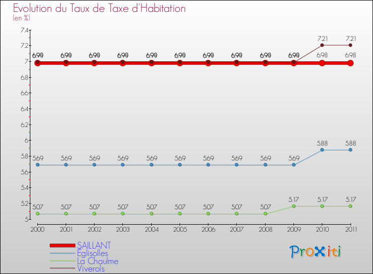 Evolution du taux de la taxe d'habitation pour SAILLANT et les communes proches Comparaison des taux de la taxe d'habitation pour SAILLANT et les communes voisines