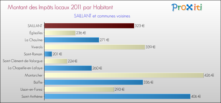 Montant des impôts locaux par Habitant pour SAILLANT et les communes proches Comparaison des impôts locaux par habitant pour SAILLANT et les communes voisines