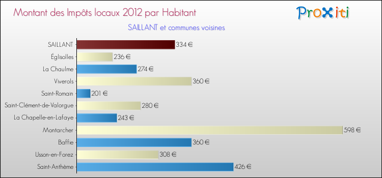 Montant des impôts locaux par Habitant pour SAILLANT et les communes proches Comparaison des impôts locaux par habitant pour SAILLANT et les communes voisines