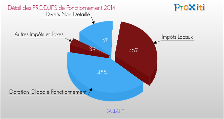 Décomposition du Budget de Fonctionnement 2014 de la commune de SAILLANT Budget de Fonctionnement 2014 pour la commune de SAILLANT