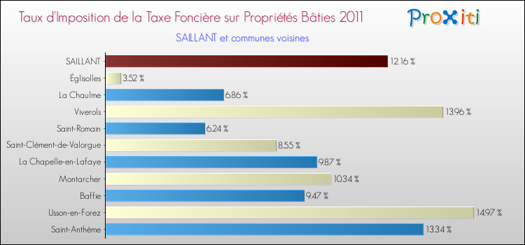 Taux d'imposition de la taxe foncière sur le bati 2011 pour SAILLANT et les communes proches Comparaison des taux d'imposition de la taxe foncière sur le bati 2011 pour SAILLANT et les communes voisines
