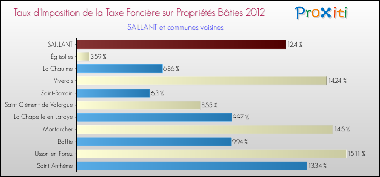 Taux d'imposition de la taxe foncière sur le bati 2012 pour SAILLANT et les communes proches Comparaison des taux d'imposition de la taxe foncière sur le bati 2012 pour SAILLANT et les communes voisines