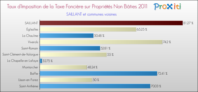 Taux d'imposition de la taxe foncière sur les immeubles et terrains non batis 2011 pour SAILLANT et les communes proches Comparaison des taux d'imposition de la taxe foncière sur les immeubles et terrains non batis 2011 pour SAILLANT et les communes voisines