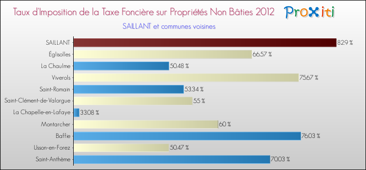 Taux d'imposition de la taxe foncière sur les immeubles et terrains non batis 2012 pour SAILLANT et les communes proches Comparaison des taux d'imposition de la taxe foncière sur les immeubles et terrains non batis 2012 pour SAILLANT et les communes voisines