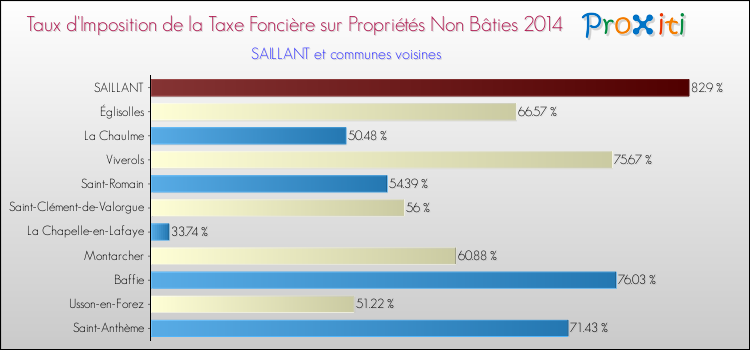 Taux d'imposition de la taxe foncière sur les immeubles et terrains non batis 2014 pour SAILLANT et les communes proches Comparaison des taux d'imposition de la taxe foncière sur les immeubles et terrains non batis 2014 pour SAILLANT et les communes voisines