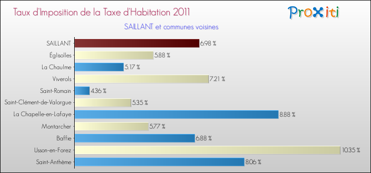 Taux d'imposition de la taxe d'habitation 2011 pour SAILLANT et les communes proches Comparaison des taux d'imposition de la taxe d'habitation 2011 pour SAILLANT et les communes voisines