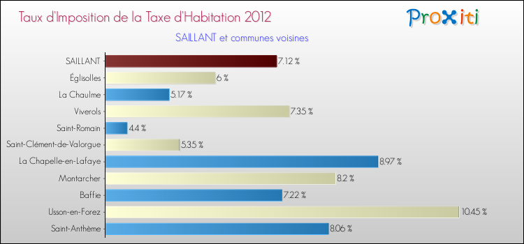 Taux d'imposition de la taxe d'habitation 2012 pour SAILLANT et les communes proches Comparaison des taux d'imposition de la taxe d'habitation 2012 pour SAILLANT et les communes voisines