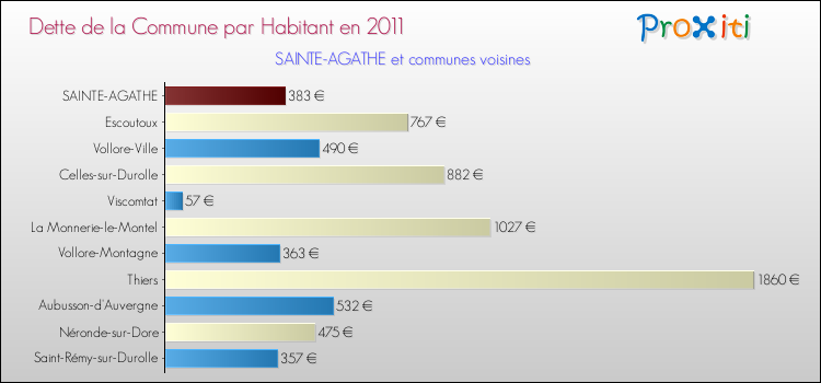 Dette par habitant de la commune en 2011 pour SAINTE-AGATHE et les communes proches Comparaison de la dette par habitant de la commune en 2011 pour SAINTE-AGATHE et les communes voisines