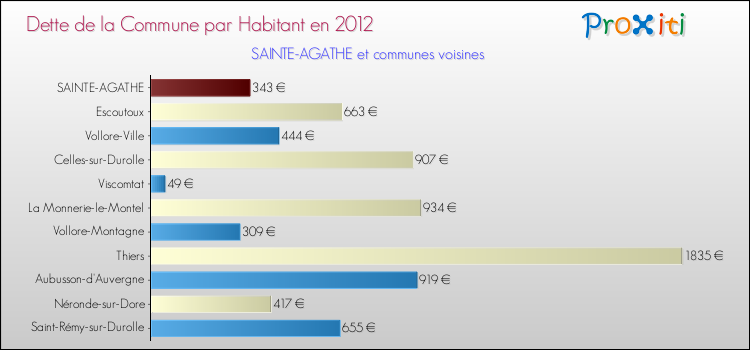 Dette par habitant de la commune en 2012 pour SAINTE-AGATHE et les communes proches Comparaison de la dette par habitant de la commune en 2012 pour SAINTE-AGATHE et les communes voisines