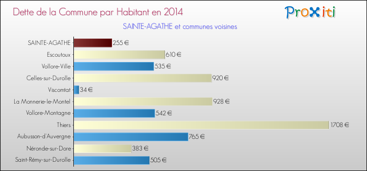 Dette par habitant de la commune en 2014 pour SAINTE-AGATHE et les communes proches Comparaison de la dette par habitant de la commune en 2014 pour SAINTE-AGATHE et les communes voisines