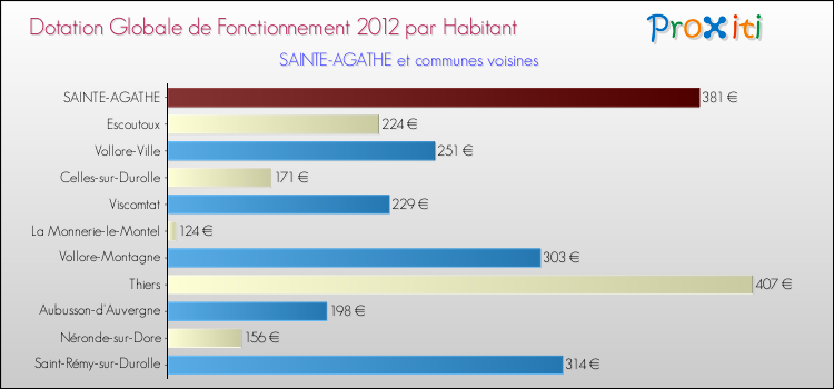 Montant des dotations globales de fonctionnement DGF par Habitant pour SAINTE-AGATHE et les communes proches Comparaison des des dotations globales de fonctionnement DGF par habitant pour SAINTE-AGATHE et les communes voisines