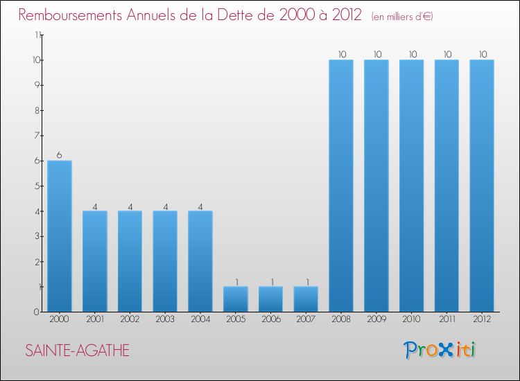 Evolution de l'annuité de la dette pour la commune de SAINTE-AGATHE de 2000 à 2012 Annuités de la dette pour SAINTE-AGATHE de 2000 à 2012