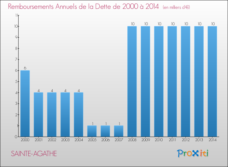 Evolution de l'annuité de la dette pour la commune de SAINTE-AGATHE de 2000 à 2014 Annuités de la dette pour SAINTE-AGATHE de 2000 à 2014