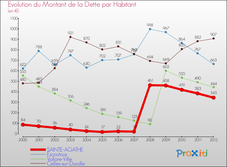 Evolution de la dette par habitant pour la commune de SAINTE-AGATHE et les communes proches de 2000 à 2012 Comparaison de la dette par habitant pour SAINTE-AGATHE et les communes voisines de 2000 à 2012