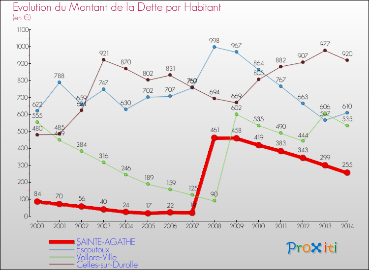 Evolution de la dette par habitant pour la commune de SAINTE-AGATHE et les communes proches de 2000 à 2014 Comparaison de la dette par habitant pour SAINTE-AGATHE et les communes voisines de 2000 à 2014