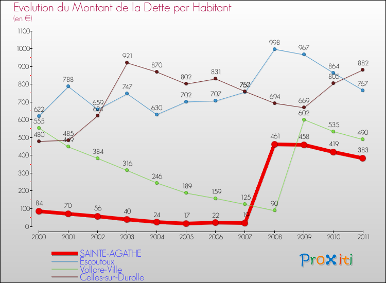 Evolution de la dette par habitant pour la commune de SAINTE-AGATHE et les communes proches Comparaison de la dette par habitant pour SAINTE-AGATHE et les communes voisines
