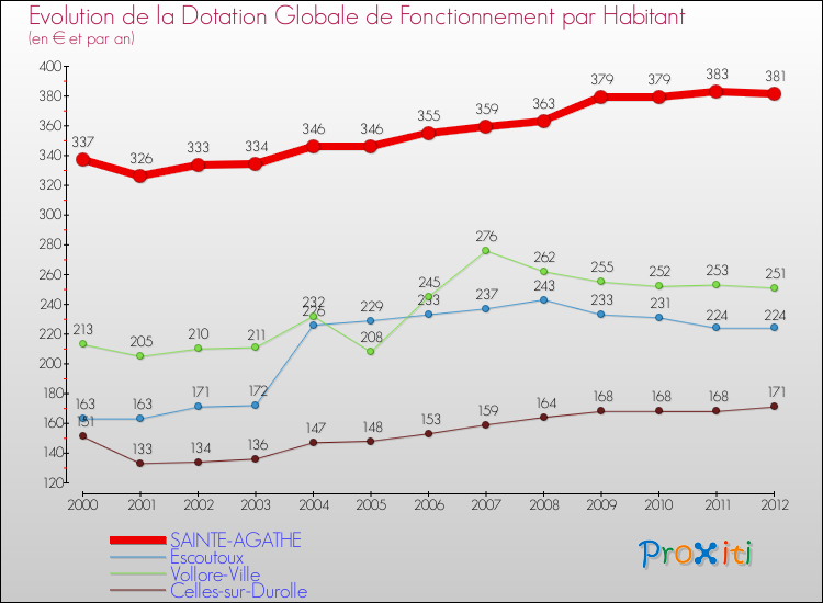 Evolution et montant de la dotation globale de fonctionnement par Habitant pour SAINTE-AGATHE et les communes proches Comparaison des dotations globales de fonctionnement par habitant pour SAINTE-AGATHE et les communes voisines