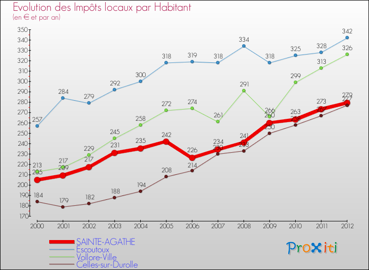 Evolution et montant des impôts locaux par Habitant pour SAINTE-AGATHE et les communes proches Comparaison des impôts locaux par habitant pour SAINTE-AGATHE et les communes voisines