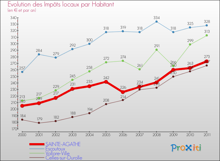 Evolution et montant des impôts locaux par Habitant pour SAINTE-AGATHE et les communes proches Comparaison des impôts locaux par habitant pour SAINTE-AGATHE et les communes voisines