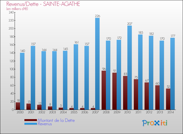 Evolution comparée de la dette et des revenus pour la commune de SAINTE-AGATHE de 2000 à 2014 Comparaison de la dette et des revenus pour SAINTE-AGATHE de 2000 à 2014