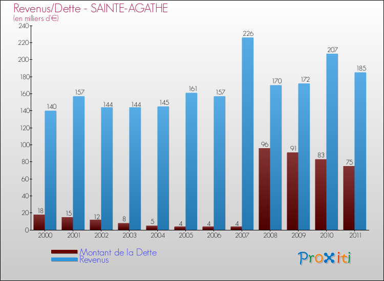 Evolution comparée de la dette et des revenus pour la commune de SAINTE-AGATHE de 2000 à 2011 Comparaison de la dette et des revenus pour SAINTE-AGATHE de 2000 à 2011
