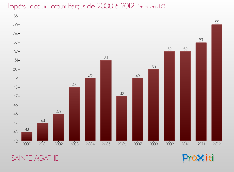 Evolution des Impôts Locaux pour la commune de SAINTE-AGATHE de 2000 à 2012 Evolution des Impôts Locaux pour SAINTE-AGATHE de 2000 à 2012