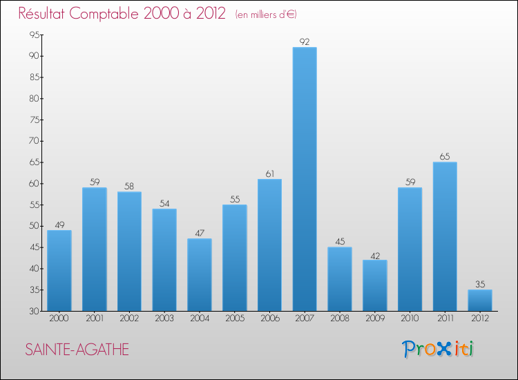 Evolution du résultat comptable pour la commune de SAINTE-AGATHE de 2000 à 2012 Evolution du résultat comptable pour SAINTE-AGATHE de 2000 à 2012