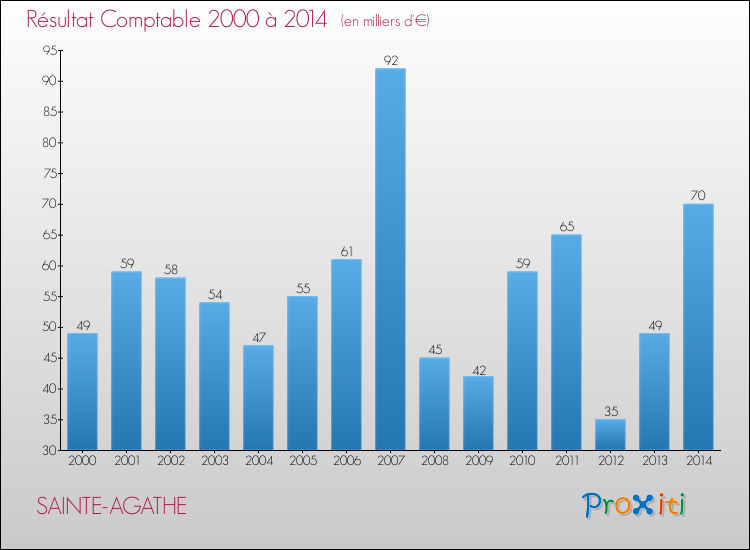 Evolution du résultat comptable pour la commune de SAINTE-AGATHE de 2000 à 2014 Evolution du résultat comptable pour SAINTE-AGATHE de 2000 à 2014