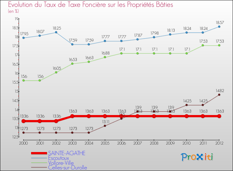 Evolution du taux de la taxe foncière sur le bati pour SAINTE-AGATHE et les communes proches de 2000 à 2012 Comparaison des taux de taxe foncière sur le bati pour SAINTE-AGATHE et les communes voisines de 2000 à 2012