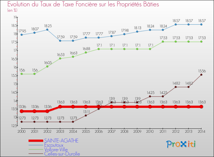 Evolution du taux de la taxe foncière sur le bati pour SAINTE-AGATHE et les communes proches de 2000 à 2014 Comparaison des taux de taxe foncière sur le bati pour SAINTE-AGATHE et les communes voisines de 2000 à 2014