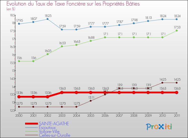 Evolution du taux de la taxe foncière sur le bati pour SAINTE-AGATHE et les communes proches Comparaison des taux de taxe foncière sur le bati pour SAINTE-AGATHE et les communes voisines