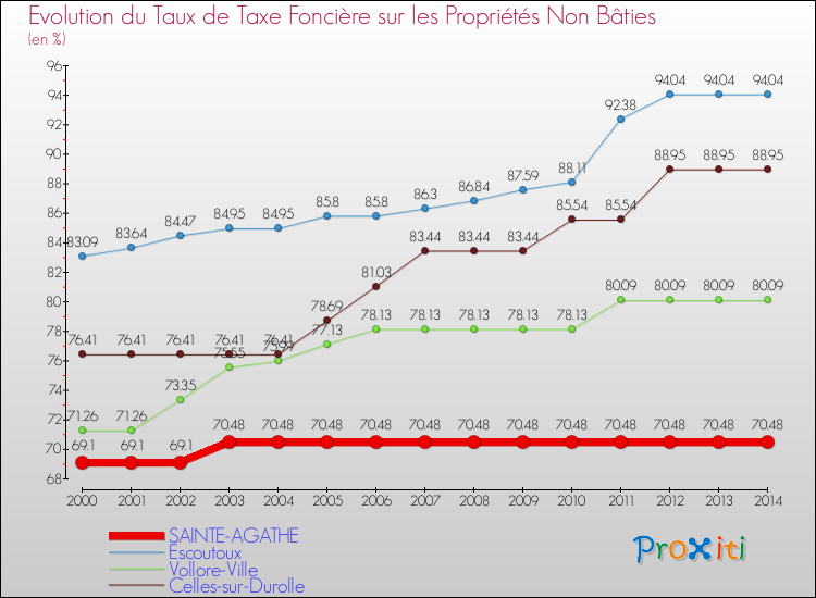 Evolution du taux de la taxe foncière sur les immeubles et terrains non batis pour SAINTE-AGATHE et les communes proches de 2000 à 2014 Comparaison des taux de la taxe foncière sur les immeubles et terrains non batis pour SAINTE-AGATHE et les communes voisines de 2000 à 2014