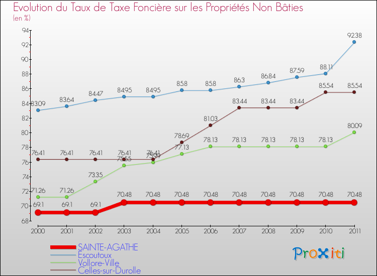 Evolution du taux de la taxe foncière sur les immeubles et terrains non batis pour SAINTE-AGATHE et les communes proches Comparaison des taux de la taxe foncière sur les immeubles et terrains non batis pour SAINTE-AGATHE et les communes voisines