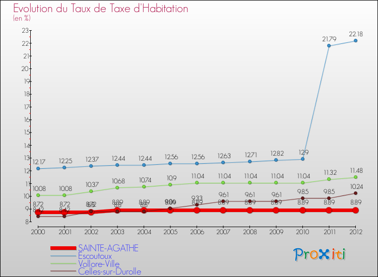 Evolution du taux de la taxe d'habitation pour SAINTE-AGATHE et les communes proches Comparaison des taux de la taxe d'habitation pour SAINTE-AGATHE et les communes voisines