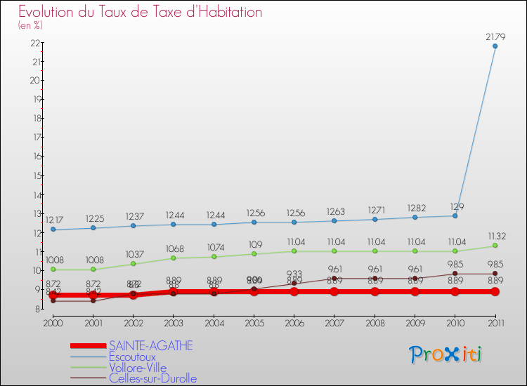 Evolution du taux de la taxe d'habitation pour SAINTE-AGATHE et les communes proches Comparaison des taux de la taxe d'habitation pour SAINTE-AGATHE et les communes voisines