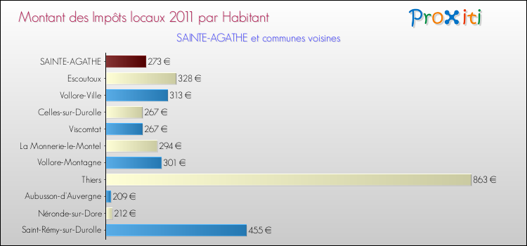 Montant des impôts locaux par Habitant pour SAINTE-AGATHE et les communes proches Comparaison des impôts locaux par habitant pour SAINTE-AGATHE et les communes voisines