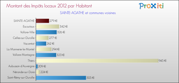 Montant des impôts locaux par Habitant pour SAINTE-AGATHE et les communes proches Comparaison des impôts locaux par habitant pour SAINTE-AGATHE et les communes voisines