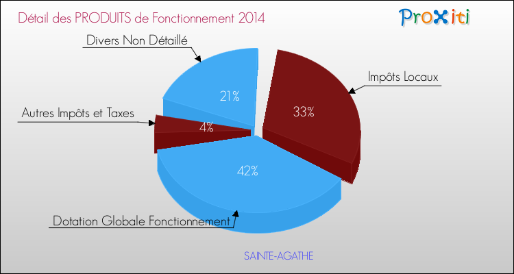 Décomposition du Budget de Fonctionnement 2014 de la commune de SAINTE-AGATHE Budget de Fonctionnement 2014 pour la commune de SAINTE-AGATHE