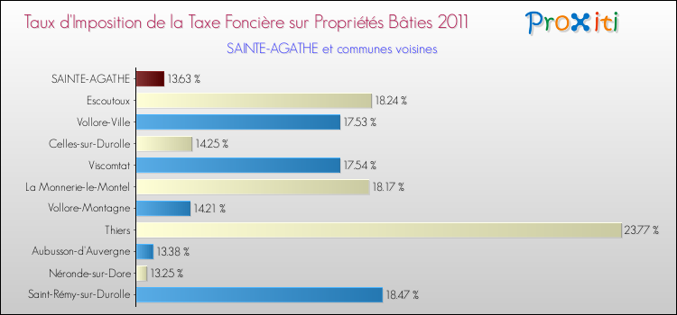 Taux d'imposition de la taxe foncière sur le bati 2011 pour SAINTE-AGATHE et les communes proches Comparaison des taux d'imposition de la taxe foncière sur le bati 2011 pour SAINTE-AGATHE et les communes voisines