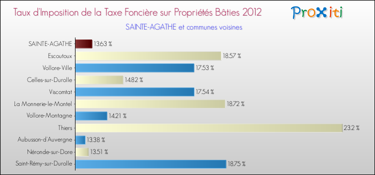 Taux d'imposition de la taxe foncière sur le bati 2012 pour SAINTE-AGATHE et les communes proches Comparaison des taux d'imposition de la taxe foncière sur le bati 2012 pour SAINTE-AGATHE et les communes voisines